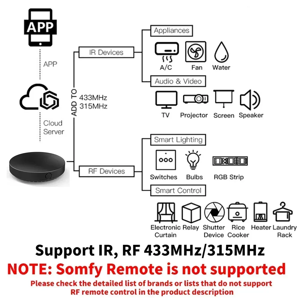 Tuya WiFi IR RF Remote Control - đánh giá và giá Universal Remote Smart Home