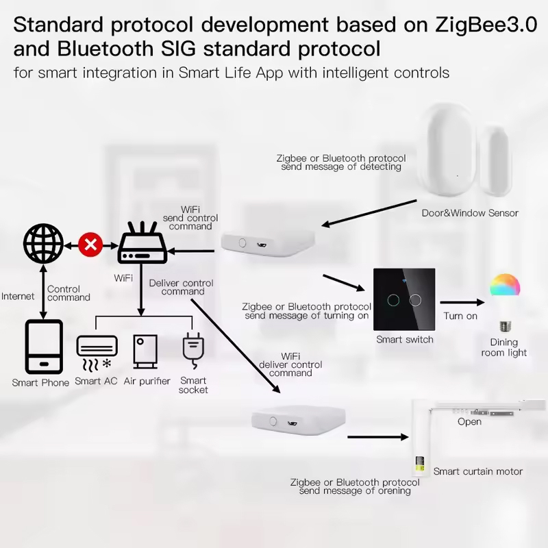 MOES Tuya ZigBee3.0 Smart Hub, - đánh giá và giá Smart Home Living