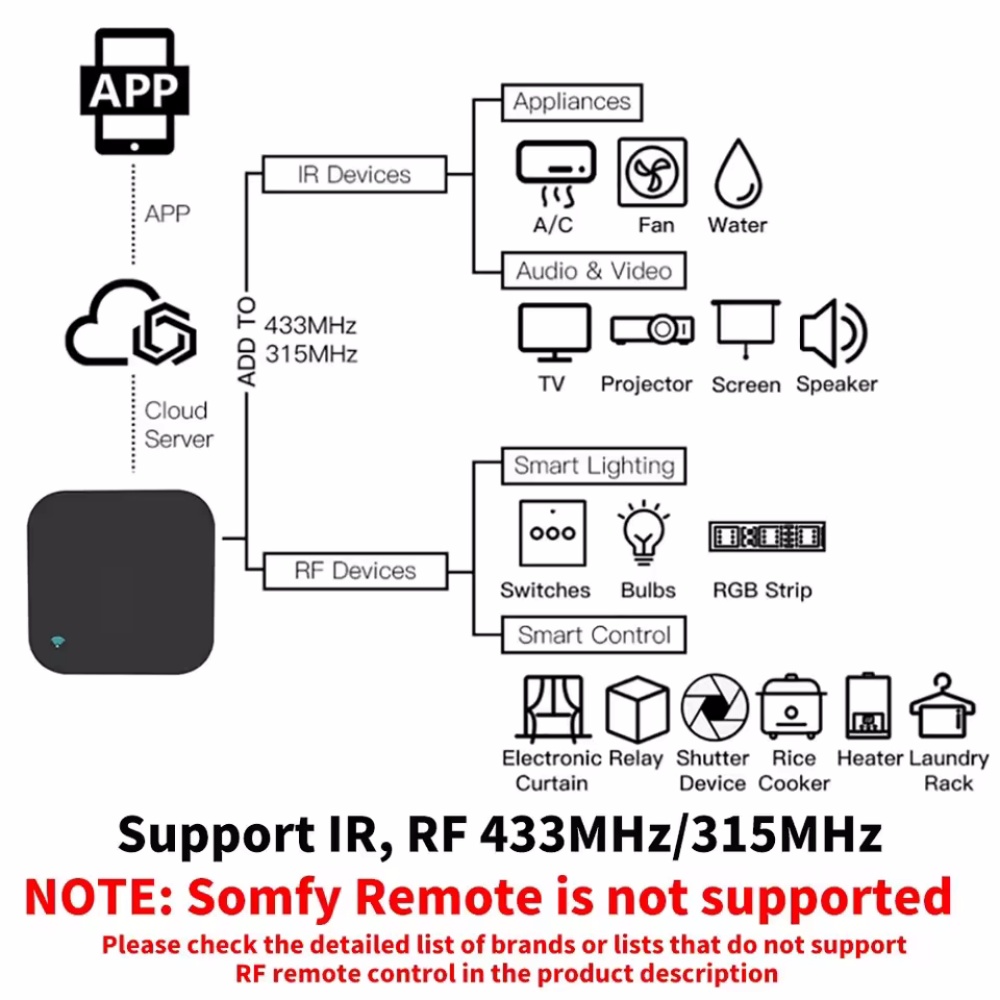 Tuya WiFi RF IR Remote Control - đánh giá và giá Universal Remote Smart Home