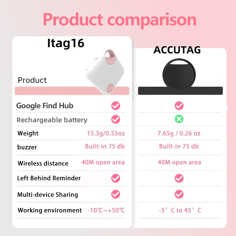Rechargeable Smart Tag Work Wi - đánh giá và giá Smart Home Hub